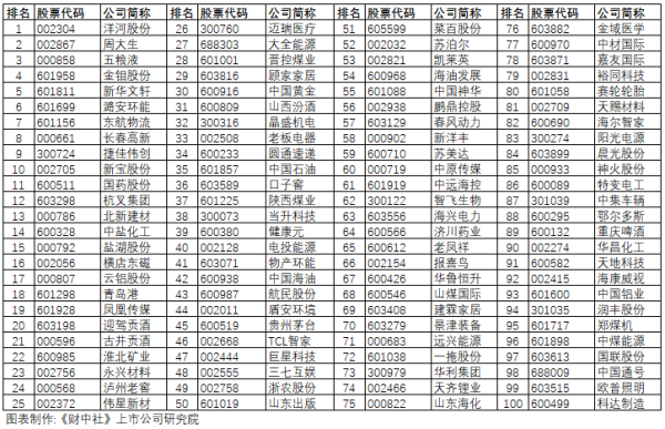 明利配资端 《财中社》上市公司研究院发布2025最有价值A股公司百强榜：洋河股份、周大生、五粮液居三甲