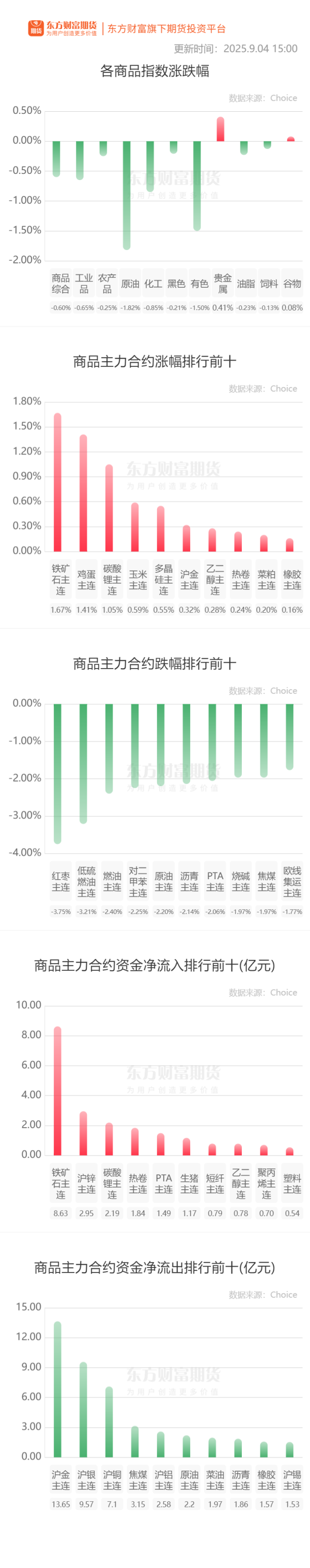 垒富优配 期市收评 | 商品期货大面积飘绿 原油板块跌幅居前